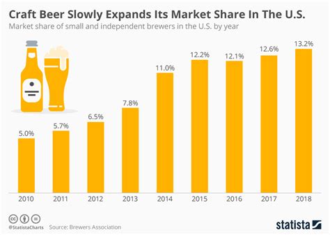 Chart: Craft Beer Slowly Expands Its Market Share In The U ...
