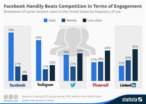 Chart: Facebook Handily Beats Competition in Terms of ...