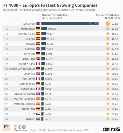 Chart: FT 1000   Europe s Fastest Growing Companies | Statista