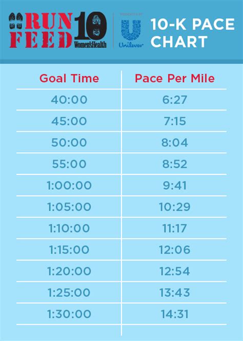 CHART: How to Set Your Race Pace | Running workouts, Fun ...