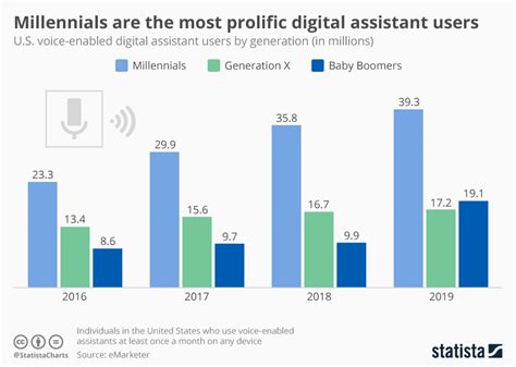 Chart: Millennials Are the Most Prolific Digital Assistant ...