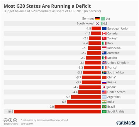 Chart: Most G20 States Are Running a Deficit | Statista