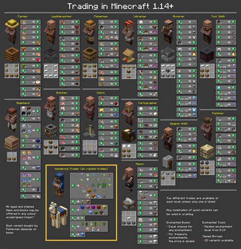 Chart of all Trades in 1.14 : Minecraft