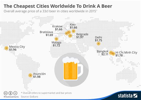 Chart: The Cheapest Cities Worldwide To Drink A Beer ...