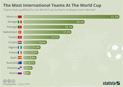 Chart: The Most International Teams At The World Cup ...