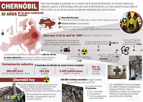 Chernóbil, 30 años de la catástrofe / Infografías / Multimedia / SINC