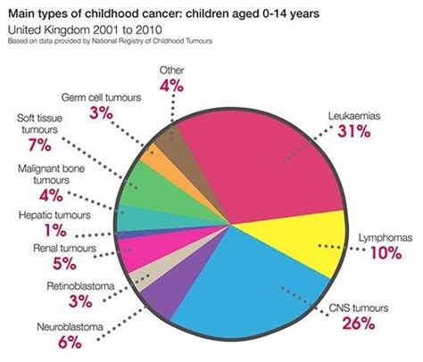 Childhood cancer facts and figures | Childhood cancer ...