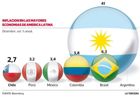 Chile fue el país de la región con la menor inflación en 2016   La Tercera