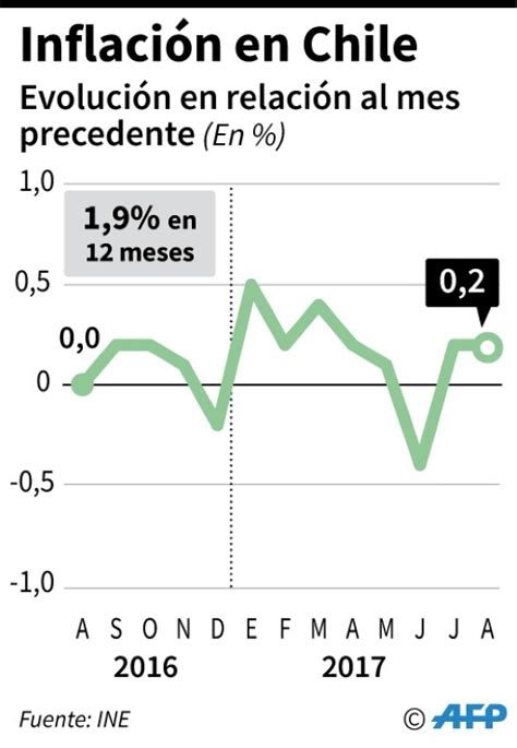 Chile registra una inflación de 0,2% en agosto