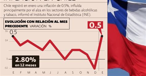 Chile reporta inflación de 0.5% en enero