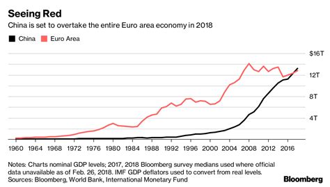 China s Economy to Overtake Euro Zone This Year   Bloomberg