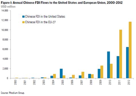 Chinese Investment: Europe vs. the United States | Rhodium ...