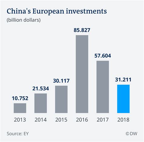 Chinese investments in Europe take a dive | Business ...