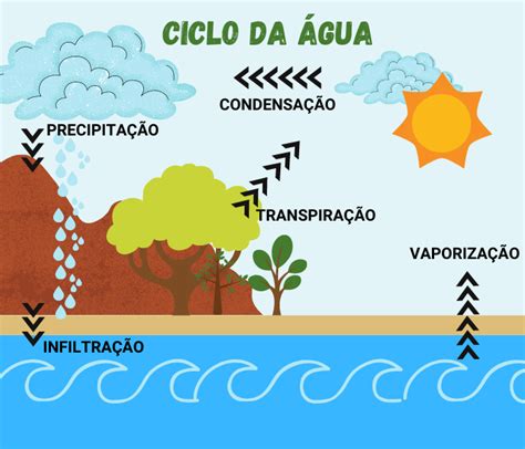Ciclo da água: o que é e como ocorre   Significados