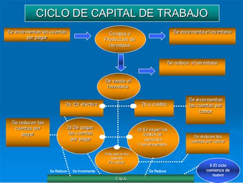 Ciclo Financiero A Corto Plazo Del Capital De Trabajo ...