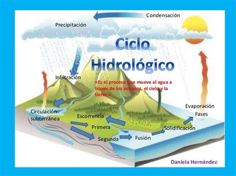 Ciclo hidrologico