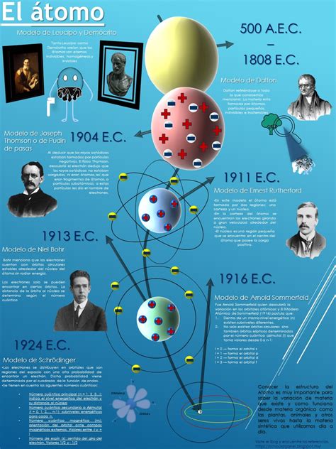 CIENCIA EN LA WEB: El átomo: modelos atómicos infografía