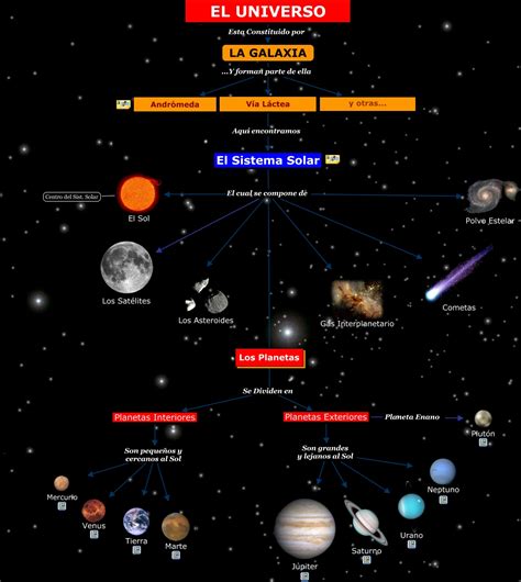 Ciencia Sexto: El Universo
