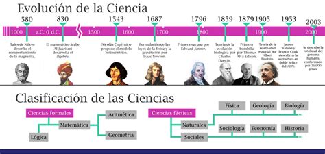 Ciencias Naturales: Evolución de la ciencia y su clasificación.