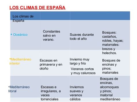 CIENCIAS SOCIALES 5º. TEMA 2:  EL CLIMA .