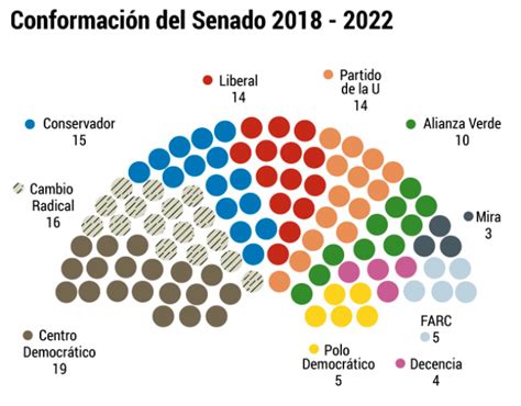 Ciencias Sociales Rosaristas : Conformación del Senado 2018   2022