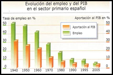 Ciencias Sociales: Tema 6: Sector primario en la Comunidad ...