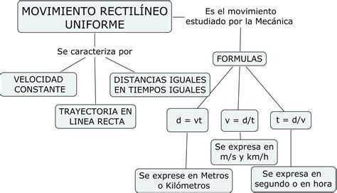 cienciasmateupgch: MAPA DE EL MOVIMIENTO RECTILINEO ...