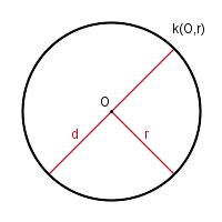 Círculo: área y perímetro — online cálculo, fórmula