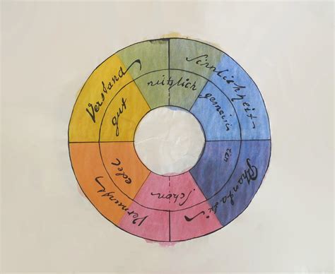 Círculo cromático de Goethe,  1809 1810  | Teoría del Color