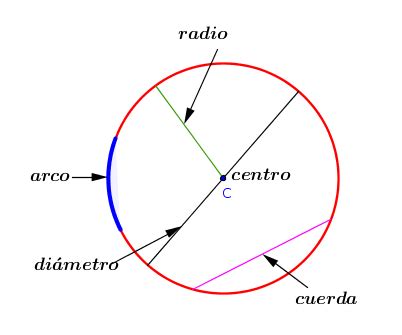 Circunferecia y círculo. Definición y elementos   Matemáticas IES