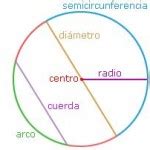 Circunferencia y círculo | Matemáticas modernas
