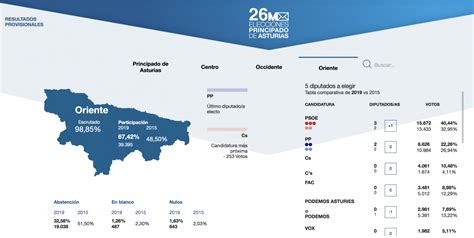 Ciudadanos se queda a 253 votos de su primer diputado en el oriente de ...