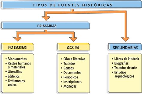 CLASE FÁCIL : I. HISTORIA Y FUENTES DE LA HISTORIA
