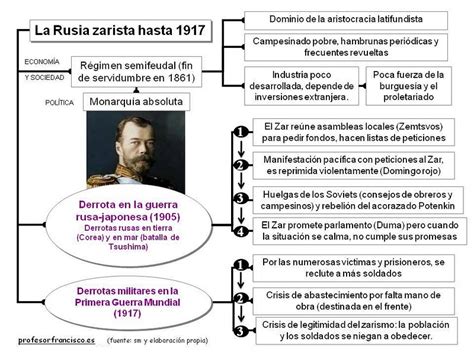 clasehistorias: Dos esquemas de la Rusia zarista