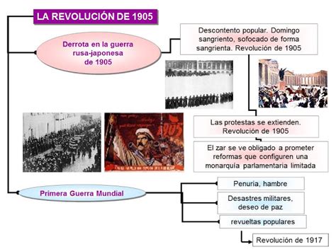 clasehistorias: La Revolución de 1905
