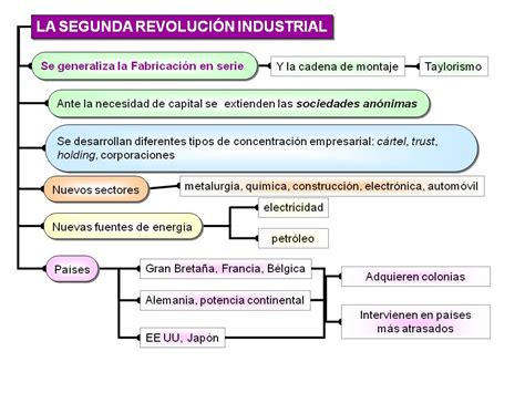 clasehistorias: La Segunda Revolución Industrial. Esquema