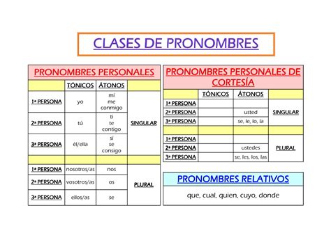 Clases De Pronombres