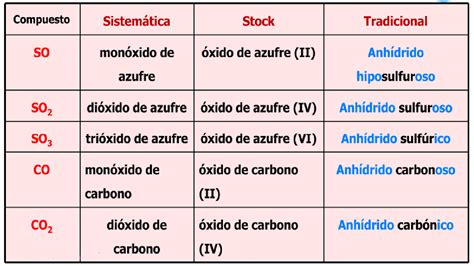 Clases de Química