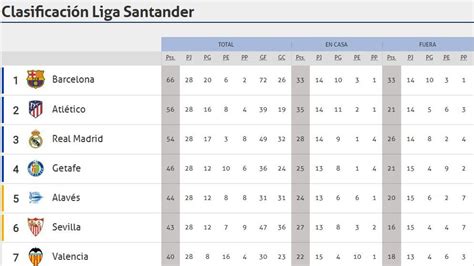 Clasificación de la Liga Santander