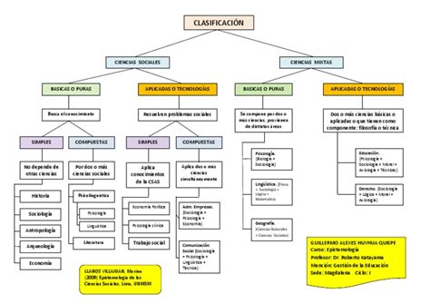 Clasificacion de las Ciencias Sociales