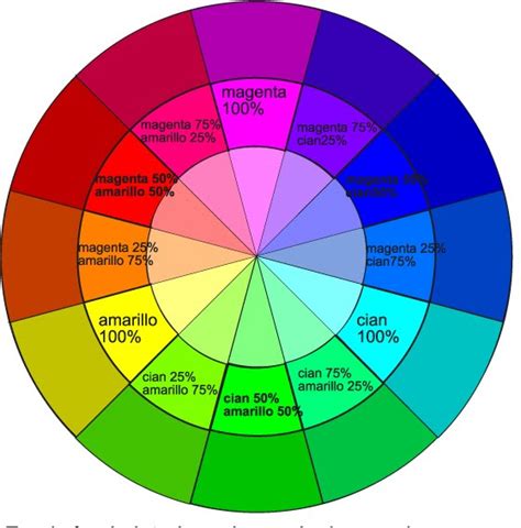 Clasificación de los colores Cromoterapia