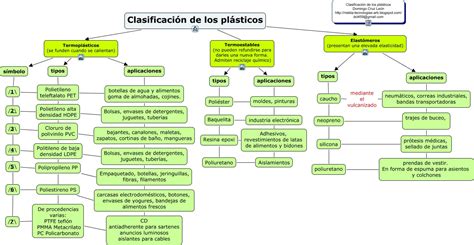 CLASIFICACIÓN DE LOS PLÁSTICOS