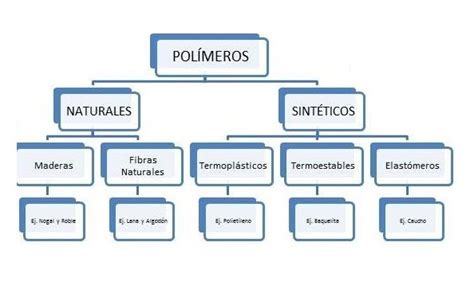 Clasificación de los polímeros   Carlos Ramirez