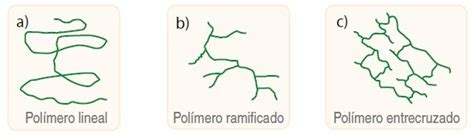 Clasificación de polímeros   Quimica | Quimica Inorganica