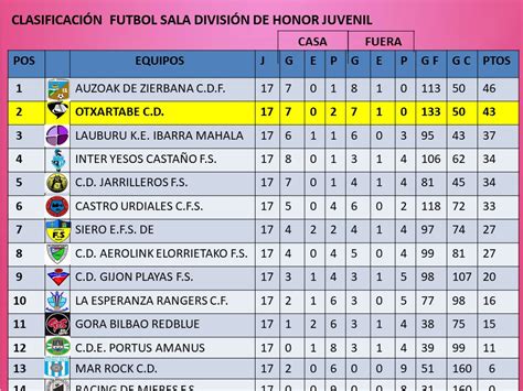 Clasificación Juvenil División Honor