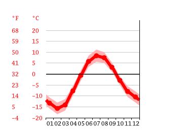 Clima Groenlandia: Temperatura, Climograma y Tabla climática para ...