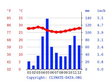 Clima Kenia: Temperatura, Climograma y Tabla climática ...