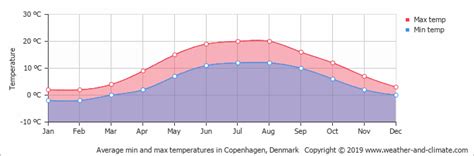 Climate and average monthly weather in Copenhagen ...