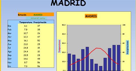 CLIMOGRAMA DE MADRID AÑO 2016