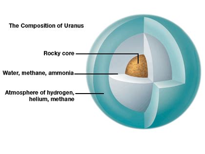 cnes | La planète Uranus